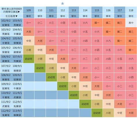 小四是幾歲|國小新生入學學年度與適齡範圍對照表